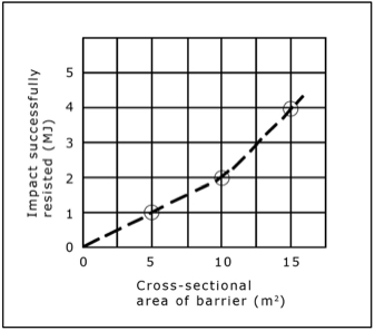 A graph of impact forces resisted by varying reinforced soil cross section barriers.